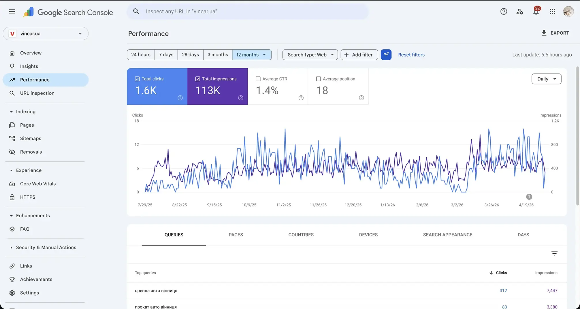 12-month search performance