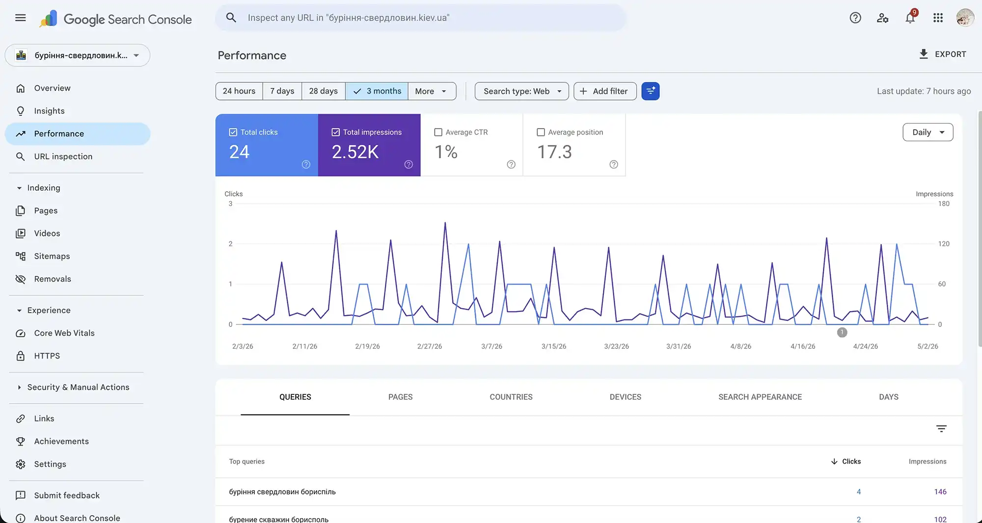 Search Console overview: